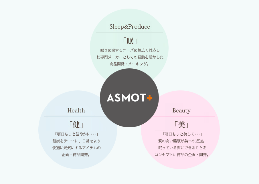 ASMOT　Sleep&Produce「眠」「明日もっと素晴らしい眠りへ･･･」枕専門メーカーとして培ってきたノウハウ生かししたモノづくりで、多様化しているユーザーニーズに対応し、眠りの質を高める商品とライフスタイルをご提案します。　Health「健」「明日もっと健やかに･･･」良質の睡眠と健康をテーマにした商品開発、睡眠環境や個々のニーズに対応できる商品を従来の寝装品とは違う、眠りの質を高めるオンリーワンのアイテムを提案します。　Beauty「美」「明日もっと美しく･･･」睡眠不足は美の天敵。良質の睡眠をサポートすることは、美しさを応援すること。あなたの大切な、寛ぎや癒しの時間もサポートするアイテムを提案します。