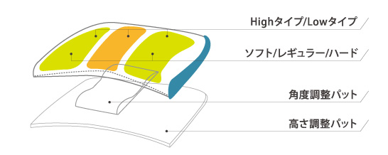 Highタイプ/Lowタイプ　ソフト/レギュラー/ハード　角度調整パット　高さ調整パット