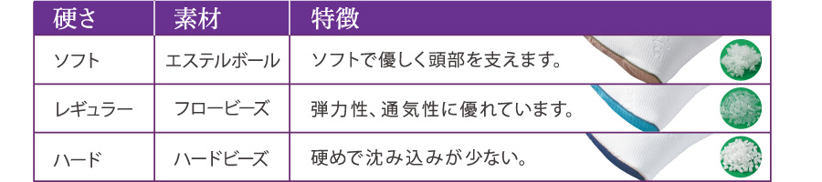 ソフト エステルボール ソフトで優しく頭部を支えます。　レギュラー フロービーズ 弾力性、通気性に優れています。　ハード ハードビーズ 硬めで沈み込みが少ない。