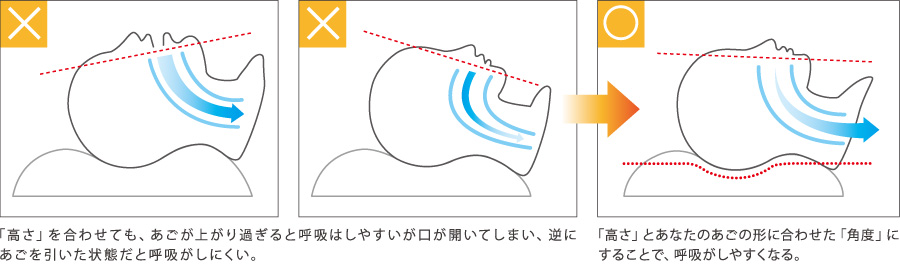 「高さ」を合わせても、あごが上がり過ぎると呼吸はしやすいが口が開いてしまい、逆にあごを引いた状態だと呼吸がしにくい。　「高さ」とあなたのあごの形に合わせた「角度」にすることで、呼吸がしやすくなる。