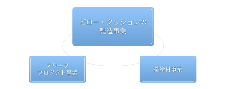 ピロー・クッションの製造事業　スリーププロダクト事業　蓄冷材事業