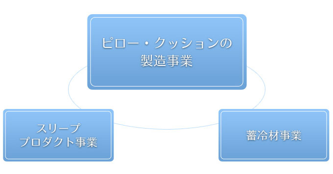 ピロー・クッションの製造事業　スリーププロダクト事業　蓄冷材事業